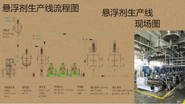 懸浮劑生產線SC設備方案